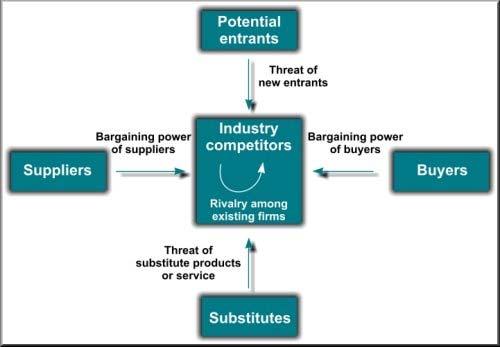 Fig. 2. Porter's "Five Forces of Competition" analysis Porter, M.E. (1980) "Competitive Strategy" New York, The Free Press.