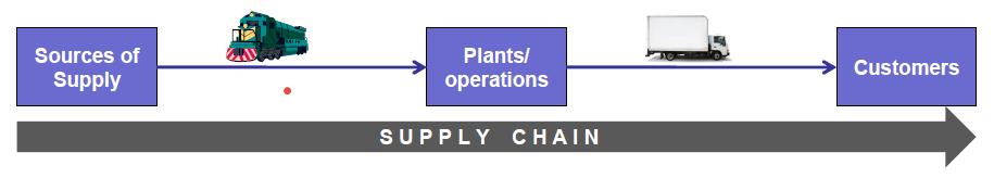 The Supply Chain The supply chain encompasses all activities associated with the flow and transformation of goods from the raw materials stage to the end user (along with the associated information