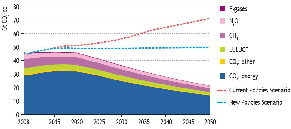 Energy Sector GHG emissions: major part of the story Decreasing energy sector emissions key to limiting