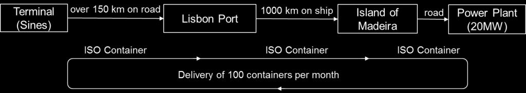In a milk-run pattern, the vessel unloads partial cargoes to more than one destination. Indonesia is an example where SSLNG is distributed via this concept.