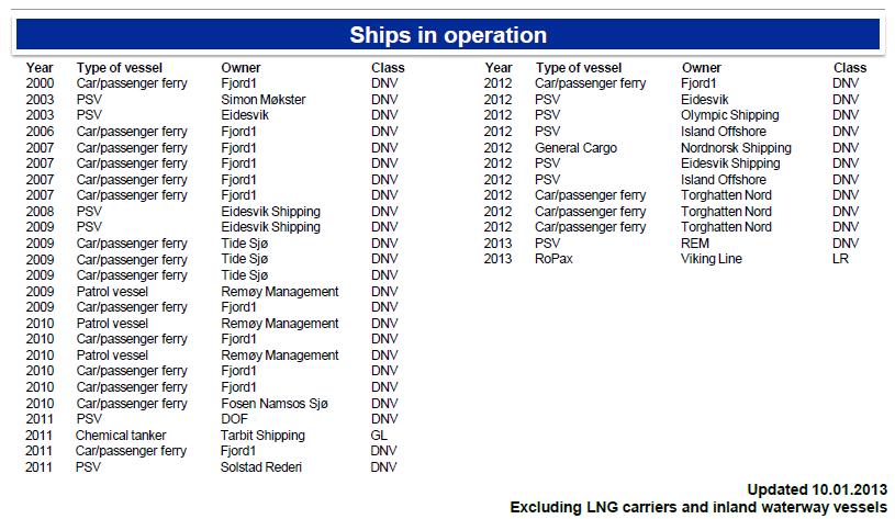 LNG powered shipping fleet Currently, there are 37 LNG powered ships in operation worldwide, mainly small ships such as: small car/passenger ferries, patrol vessels and
