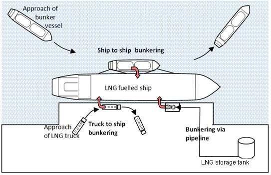 LNG powered shipping fleet Bunkering solutions Bunkering via pipeline form LNG small scale terminal, Tank truck to ship bunkering, Ship to ship bunkering (at quay or at sea).