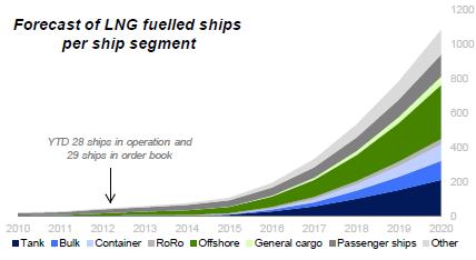 LNG as a future fuel By 2020 there will be approximately 1,000 LNG powered vessels worldwide; Offshore vessels and ships