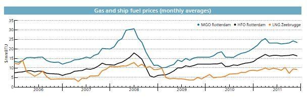 Pricing of LNG as a bunker fuel Source: Costs and benefits of LNG as ship fuel for container vessels -Key results from a GL and MAN joint study, Germanischer Lloyd, 2012 For shipping operators, the