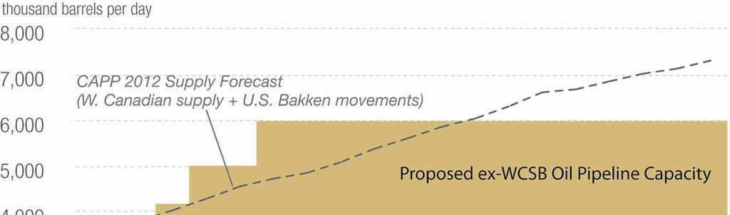 WCSB Pipeline Takeaway Capacity vs.