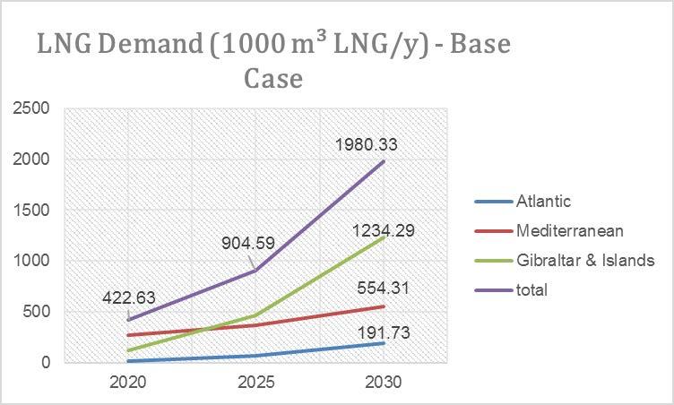Final consolidated demand (1/3) Total year 2030: