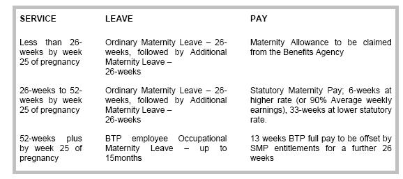 A6.3.4 A6.3.5 BTP OMP is calculated based on the employee s standard weekly earnings at the time of going on maternity leave.
