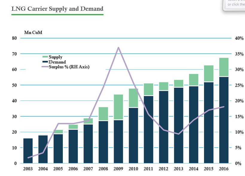 LNG Market overview The LNG market remains buoyant as all of the major importing regions are seeing increases in LNG imports since 2011 accounting nearly to 10% on a year over year basis.