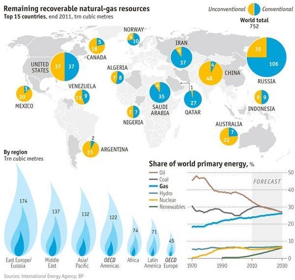 Unconventional gas shale only one type Coal bed methane China, Australia, Tight gas US, Norway, rest of the world Underground coal