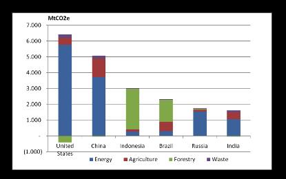 Largest GHG emitters PEACE. 2007.