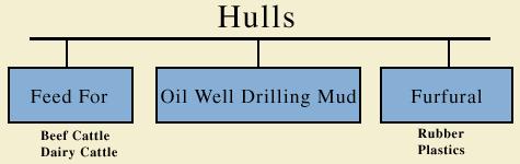 Potential commercial uses of hulls Feed manufacturing; Mixed with
