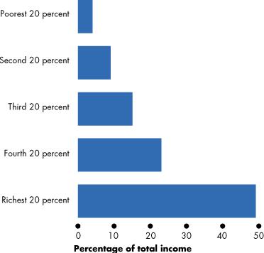 Figure shows the distribution of income.