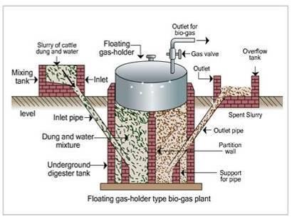 How Biogas Generators work Waste material in Gas comes out Anaerobic