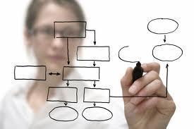 Process mapping Management system planning Processes Sequence