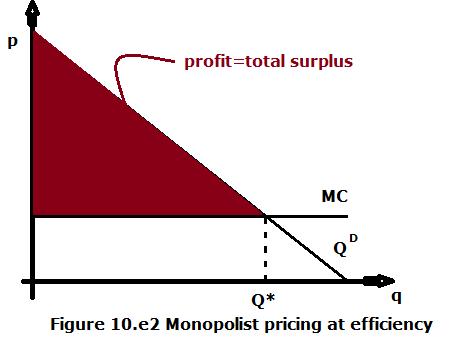 The monopolist sells to everyone whose WTP>=cost. This is efficient. Profit=Total surplus since the monopolist is able to charge each individual his WTP. Remember that surplus = WTP cost and p = WTP.