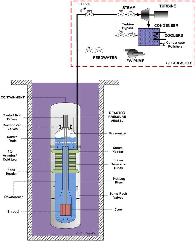 Fourth, the NuScale design is supported by a one-third scale, electrically heated integral test facility which operates at full pressure and temperature.