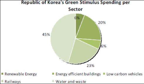 Country experience: The Green New Deal in the Republic of Korea The Republic of Korea remains classified as a developing country under the UNFCCC rules and thus is not required to have binding