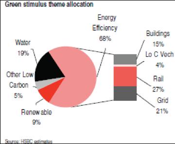 Figure 5: Green stimulus theme allocation Source: HSBC Global Research, A Climate for Recovery: The Colour of Stimulus Goes Green (London, 2009).
