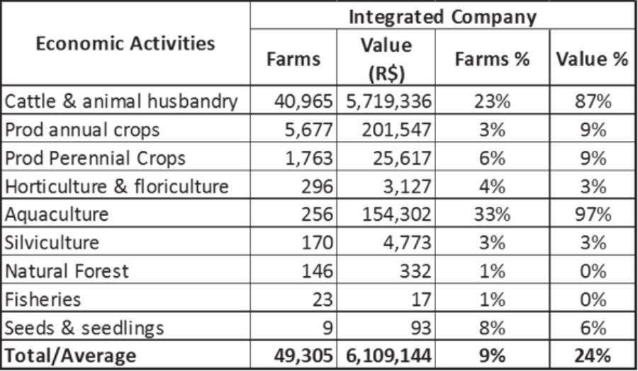 TABLE 5 Importance of Integrator Companies by Productive Sector. Source: IBGE Censo Agropecuário 2006.
