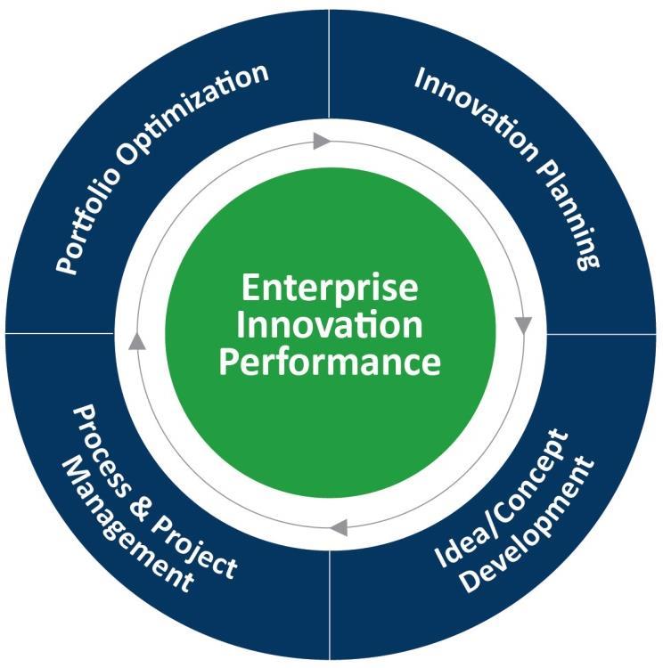 Sopheon partners with customers to provide complete Enterprise Innovation Performance solutions including software, expertise, and best practices to achieve exceptional long-term revenue growth and