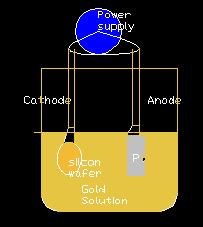 Electroplating Theory Potential exists between cathode and ions in gold solution External voltage creates ion concentration