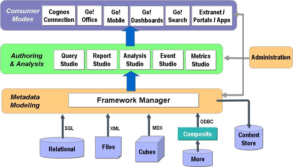 Cognos Framework Manager Metadata for Business Intelligence Framework Manager (FM) is a data modeling tool that provides a business presentation of the information in the data sources.