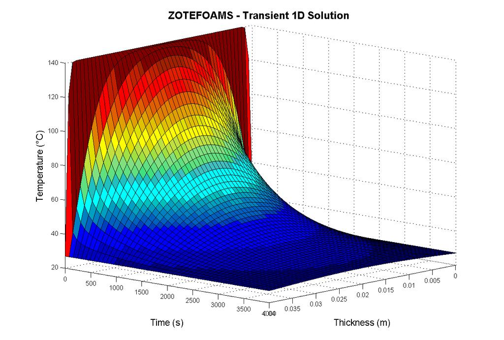 Numerical modelling of cooling of foam block λ = 0.