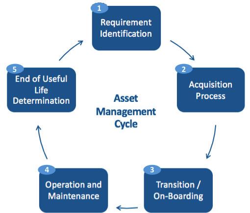 Page 4 Airport Asset Management APPROACH AND METHODOLOGY A holistic and effective asset management of airport facilities requires more than just maintenance and reactive
