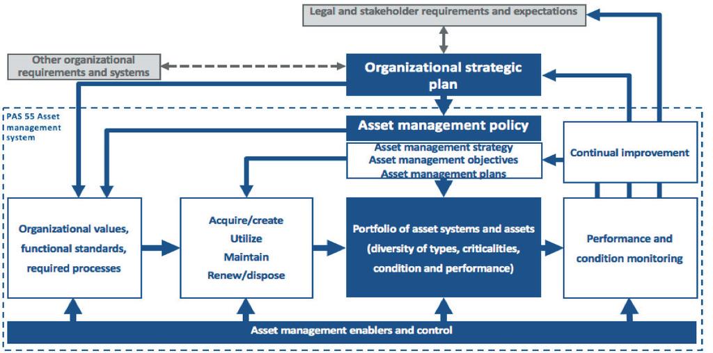 Page 6 Airport Asset Management Capital Improvement Plan (CIP): The CIP comprises all relevant data and information established in the previous steps to evaluate the best operation, maintenance, and