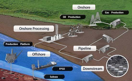 ARC View, Page 2 Business Value Perspective for Oil & Gas Yokogawa s philosophy with process automation is to address the business and operational requirements of end users.