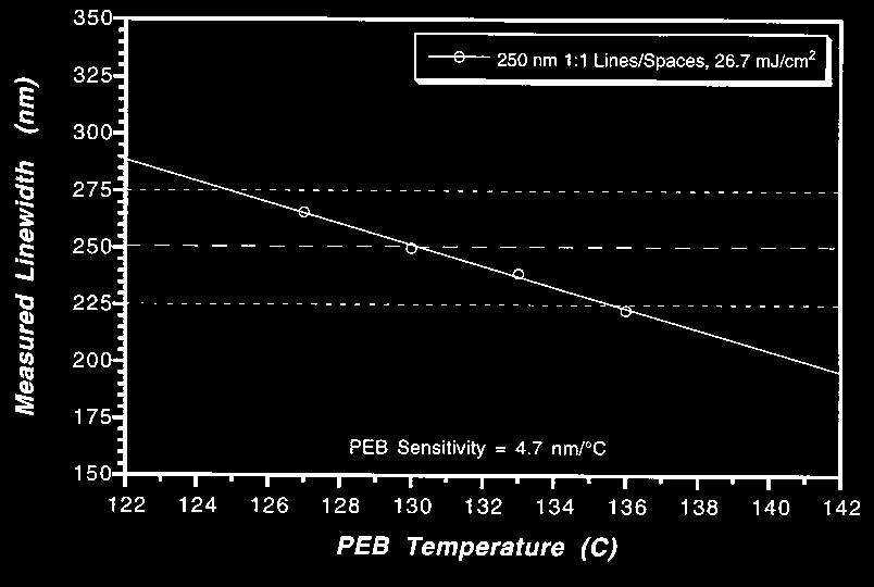 PEB Sensitivity Wavelength (nm) Table 4. Prolith Parameters Dill A Value 0.