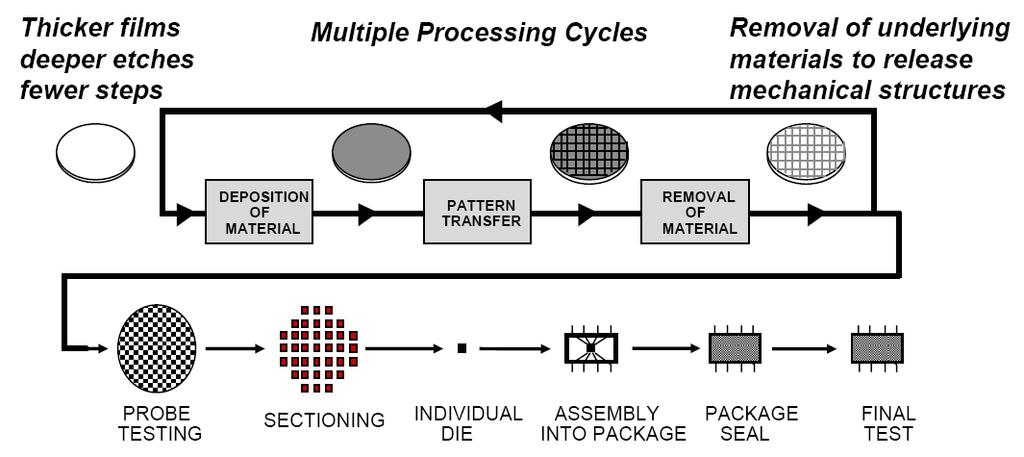 MEMS Fabrication Flow Basic Process Flow in Micromachining Nadim