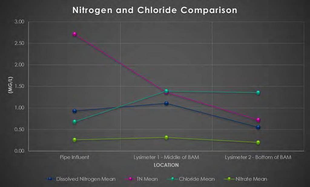 Comparing changes in chloride and Nitrogen concentration will indicate whether the changes are dilution or other