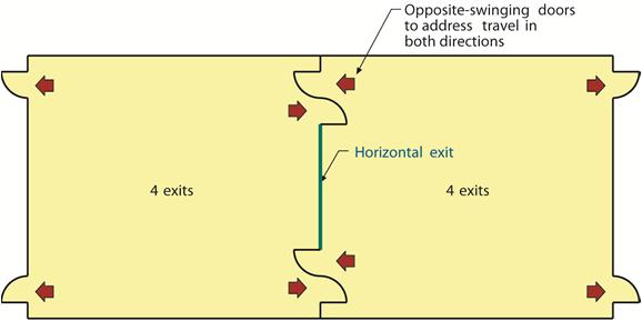 Horizontal Exits Section 1026.1 Horizontal exits, while permitted as exit elements, address egress differently than the other exit components.
