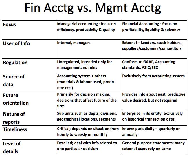 Week 1 Intrductin t Management Accunting: Objective #1: What is management accunting?! Accunting Infrmatin System: the prcess f gathering, rganising and cmmunicating financial infrmatin.