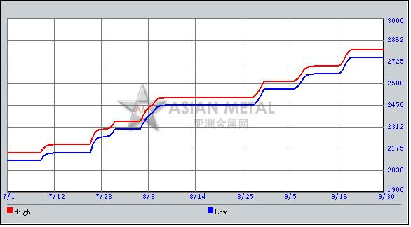 Price curve for alumina with Australian origin from Jul to Sep (RMB/t) 2.