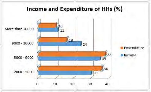 Figure 4-9 -Distribution of Households by Income and Expenditure Source: CEGIS fieldwork, 2015 4.9.18 Self-assessed Subsistence Poverty 212.