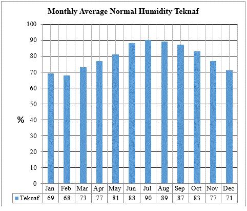 Figure 4-3 - Monthly Average Humidity at Teknaf BMD Stations Source: BMD Station data 4.2.5 Sunshine 94.