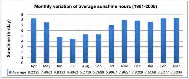 Daily sunshine hours in Dhaka range from a low of 4.49 (July) to a high of 8.30 (March).