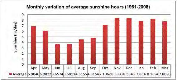 95. February, March and April are the sunniest months in both Dhaka Division and Chittagong Division (Sitakunda), while in Dhaka Division and Sylhet Division in the NE of
