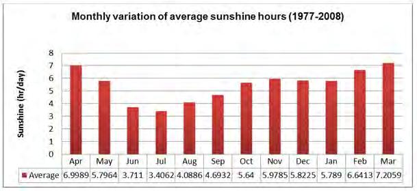 Figure 4-5 - Average Daily Sunshine Hours at Sylhet Division Source: BMD Station data Figure 4-6 - Average Daily Sunshine Hours at Sitakunda, Chittagong Division Source: