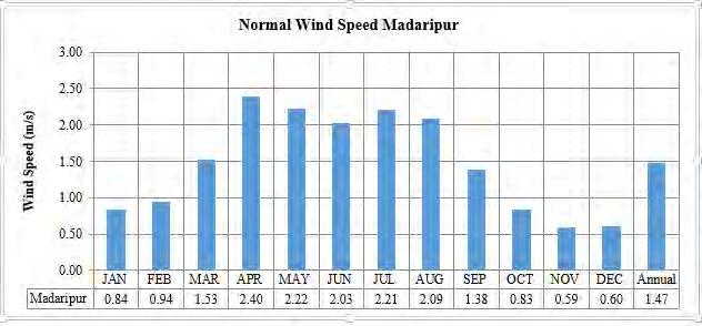Figure 4-7 - Wind Speed at Madaripur BMD Station Source: BMD Station data Figure 4-8 - Wind Speed at Chittagong BMD Station Source: BMD