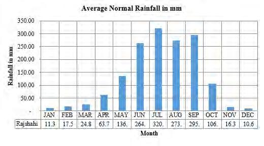 Table 4.1 -Average Monthly Rainfall Rainfall (mm) JAN FEB MAR APR MAY JUN JUL AUG SEP OCT NOV DEC Total Rajshahi 11.3 17.5 24.8 63.7 136.4 264.6 320.7 273.9 295.9 106.4 16.3 10.6 1,542.1 Ishurdi 8.