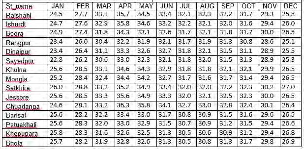 In all station the lowest normal minimum temperatures are experienced in January. The highest normal maximum temperatures are in April and May, premonsoon. Table 4.