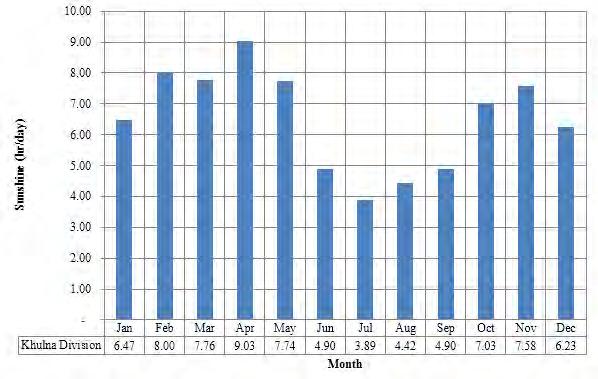 Figure 4.3 - Average Daily Sunshine Hours at Khulna Source: BMD Station data 108.