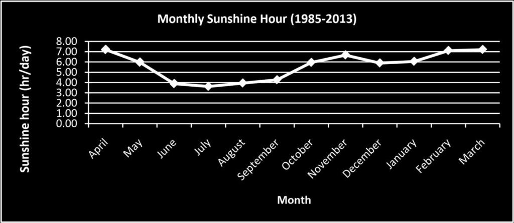 Average sunshine hours per day have ranged from 3.62 in July to 7.21 in April.