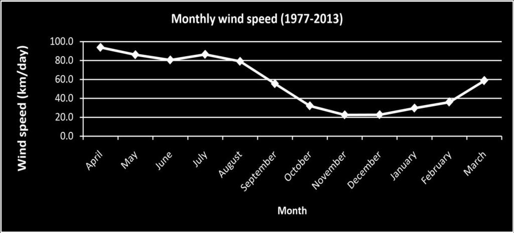 Figure 4-7 - Monthly Variation of Average Wind Speed at Madaripur BMD Station 4.2.7 Seismicity 13