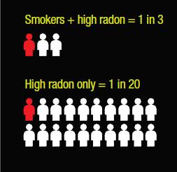 Radon Induced Lung Cancer Smokers vs.