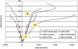 7: Moment Strain Curves of CFRP,
