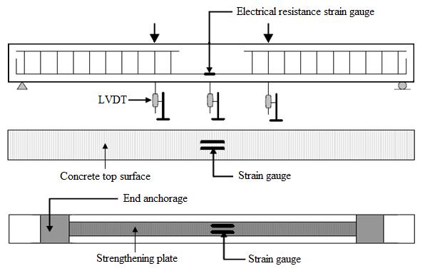 Fig. 3. LVDT and strain gauge placement All beam specimens were tested under four-point loading.